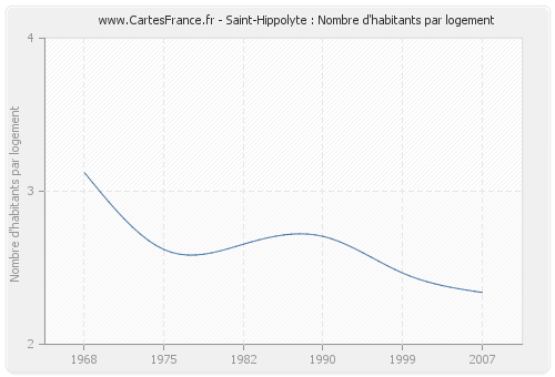 Saint-Hippolyte : Nombre d'habitants par logement