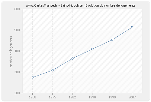 Saint-Hippolyte : Evolution du nombre de logements
