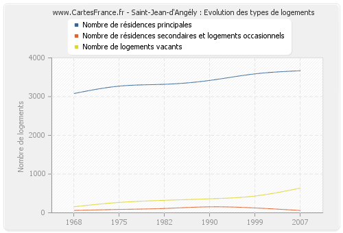 Saint-Jean-d'Angély : Evolution des types de logements