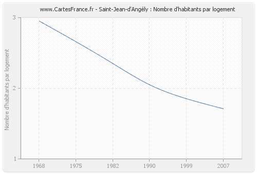 Saint-Jean-d'Angély : Nombre d'habitants par logement