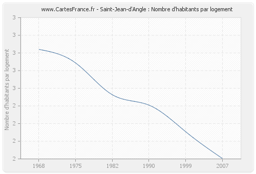 Saint-Jean-d'Angle : Nombre d'habitants par logement