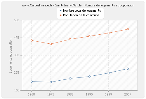 Saint-Jean-d'Angle : Nombre de logements et population