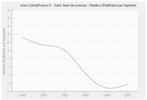 Saint-Jean-de-Liversay : Nombre d'habitants par logement