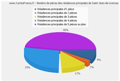Nombre de pièces des résidences principales de Saint-Jean-de-Liversay