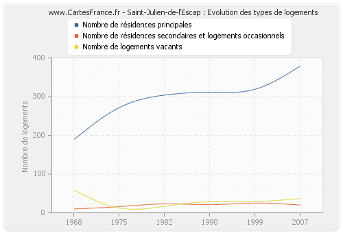 Saint-Julien-de-l'Escap : Evolution des types de logements