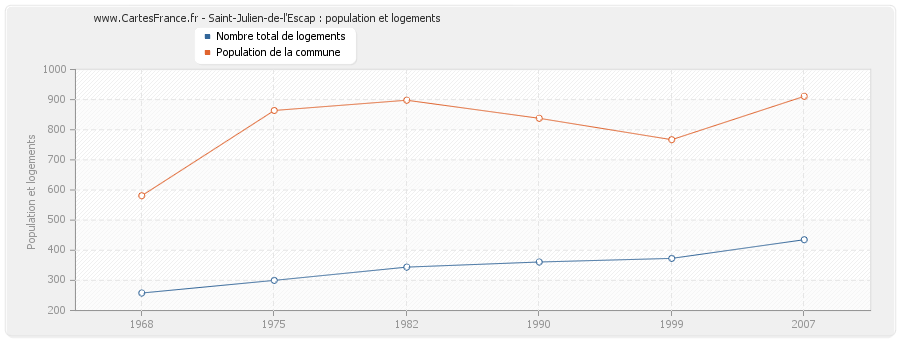 Saint-Julien-de-l'Escap : population et logements