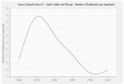 Saint-Julien-de-l'Escap : Nombre d'habitants par logement