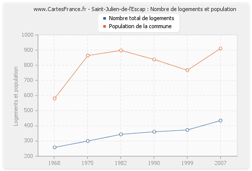 Saint-Julien-de-l'Escap : Nombre de logements et population