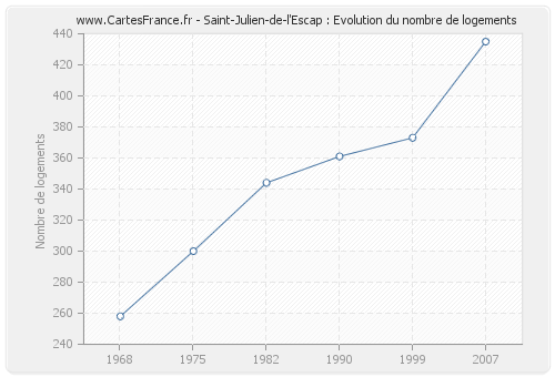 Saint-Julien-de-l'Escap : Evolution du nombre de logements
