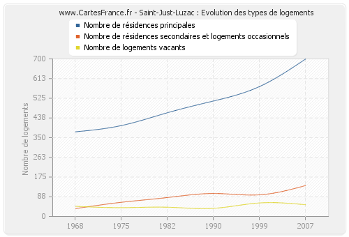 Saint-Just-Luzac : Evolution des types de logements