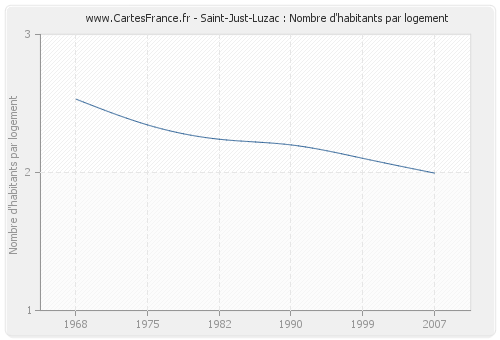 Saint-Just-Luzac : Nombre d'habitants par logement