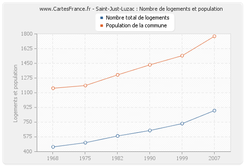 Saint-Just-Luzac : Nombre de logements et population