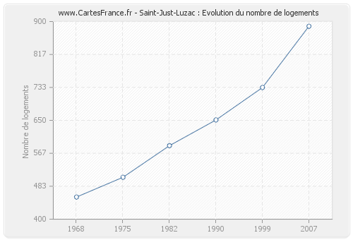 Saint-Just-Luzac : Evolution du nombre de logements