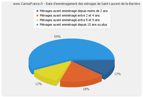 Date d'emménagement des ménages de Saint-Laurent-de-la-Barrière