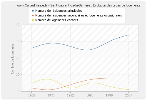 Saint-Laurent-de-la-Barrière : Evolution des types de logements
