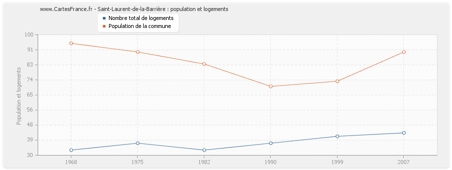 Saint-Laurent-de-la-Barrière : population et logements