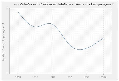Saint-Laurent-de-la-Barrière : Nombre d'habitants par logement