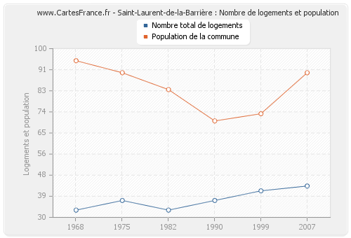 Saint-Laurent-de-la-Barrière : Nombre de logements et population