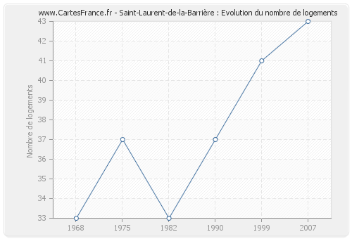 Saint-Laurent-de-la-Barrière : Evolution du nombre de logements