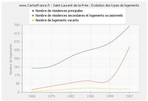 Saint-Laurent-de-la-Prée : Evolution des types de logements