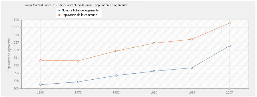 Saint-Laurent-de-la-Prée : population et logements