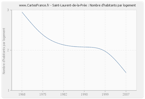 Saint-Laurent-de-la-Prée : Nombre d'habitants par logement