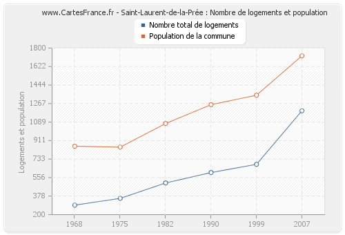 Saint-Laurent-de-la-Prée : Nombre de logements et population