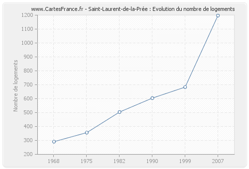 Saint-Laurent-de-la-Prée : Evolution du nombre de logements