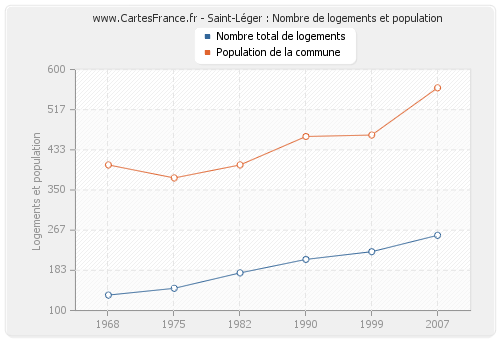 Saint-Léger : Nombre de logements et population