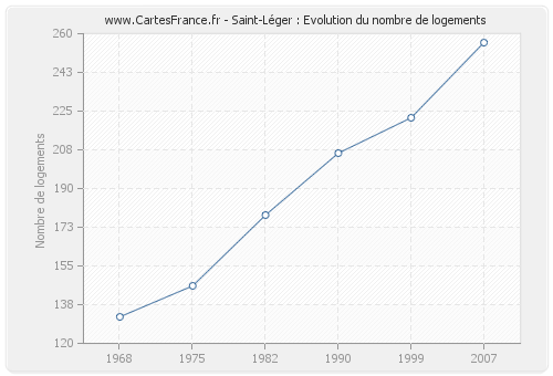 Saint-Léger : Evolution du nombre de logements