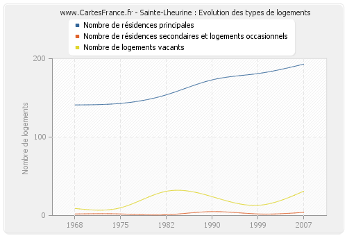 Sainte-Lheurine : Evolution des types de logements