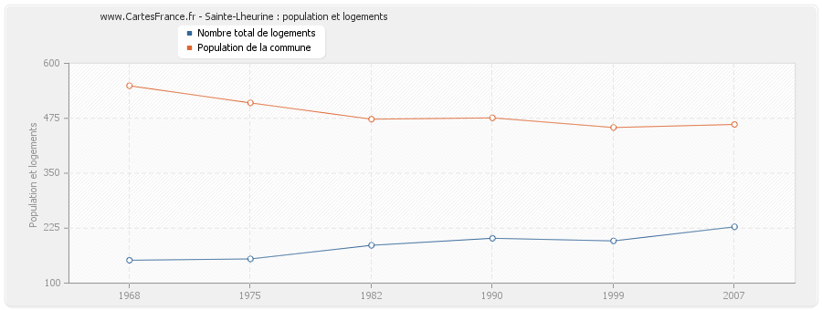 Sainte-Lheurine : population et logements