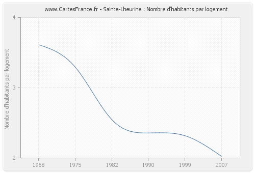 Sainte-Lheurine : Nombre d'habitants par logement