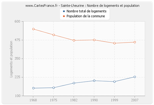 Sainte-Lheurine : Nombre de logements et population