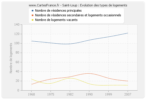 Saint-Loup : Evolution des types de logements