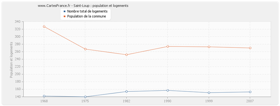 Saint-Loup : population et logements