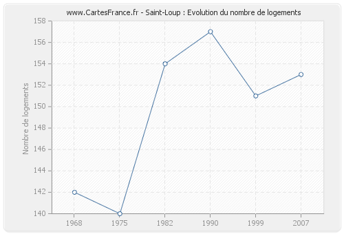 Saint-Loup : Evolution du nombre de logements