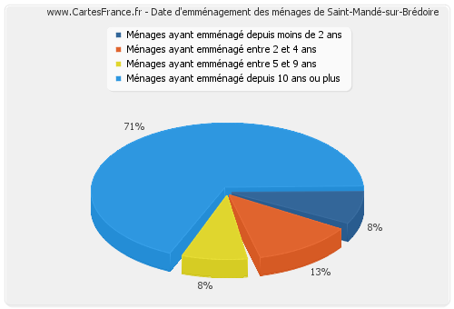 Date d'emménagement des ménages de Saint-Mandé-sur-Brédoire