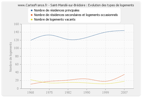 Saint-Mandé-sur-Brédoire : Evolution des types de logements
