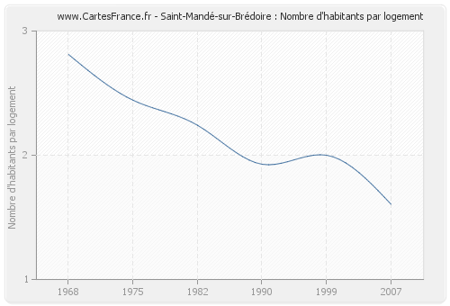 Saint-Mandé-sur-Brédoire : Nombre d'habitants par logement