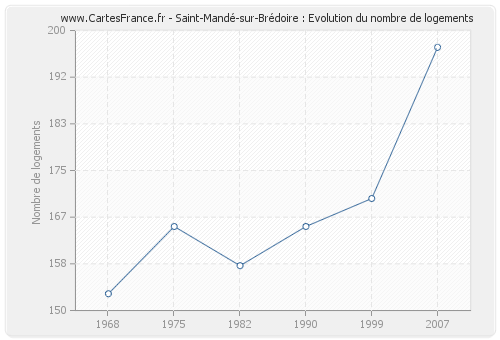Saint-Mandé-sur-Brédoire : Evolution du nombre de logements