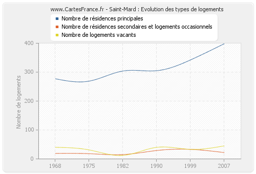 Saint-Mard : Evolution des types de logements