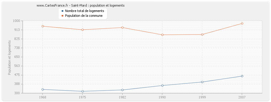 Saint-Mard : population et logements