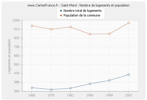 Saint-Mard : Nombre de logements et population