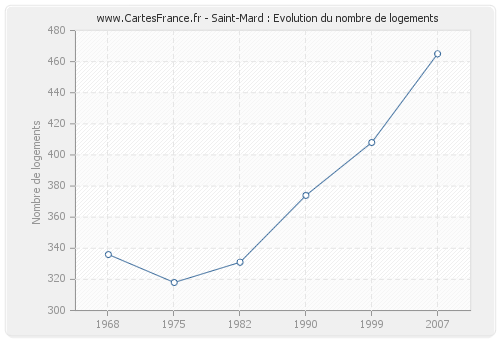 Saint-Mard : Evolution du nombre de logements