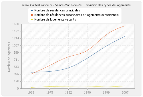 Sainte-Marie-de-Ré : Evolution des types de logements