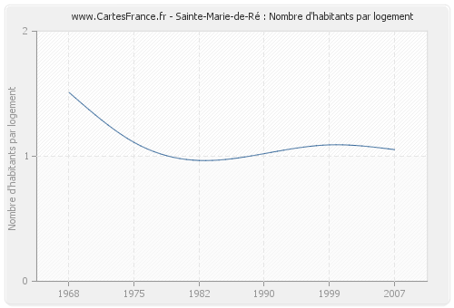 Sainte-Marie-de-Ré : Nombre d'habitants par logement