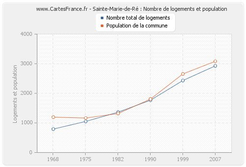 Sainte-Marie-de-Ré : Nombre de logements et population