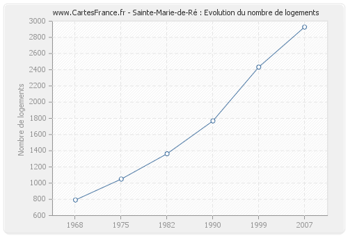 Sainte-Marie-de-Ré : Evolution du nombre de logements