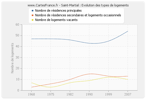 Saint-Martial : Evolution des types de logements